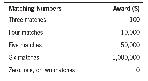 Award ($) Matching Numbers Three matches 100 Four matches 10,000 Five matches 50,000 Six matches 1,000,000 Zero, one, or