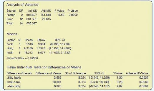 Analysis of Variance Source DF Adj S 303.697 Adj MS F-Value P-Value Factor 151.848 5.50 0.0202 12 331.381 27.615 Error T