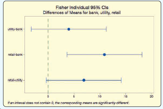Fisher Individual 95% Cls Differences of Means for bank, utility, retail utility-bark retail-bark retail-utlity - 10 15 