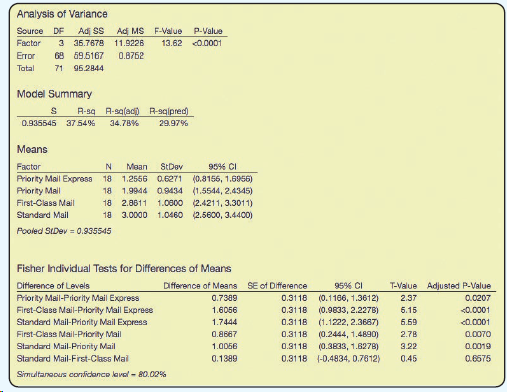 Analysis of Variance Ad SS Ad MS F-Value 3 36.7878 Source P-Value 13.62 0.0001 DF Factor 11.9226 68 59.5167 Error 0.8762