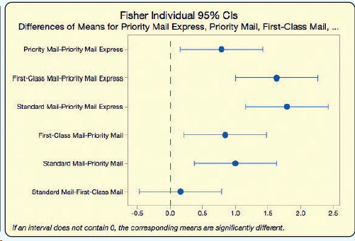 Fisher Individual 95% Cls Differences of Means for Priority Mail Express, Priority Mail, First-Class Mail, . Priority Ma