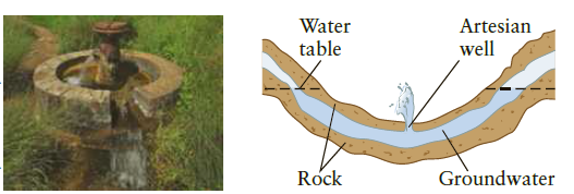 Water Artesian well table Groundwater Rock 