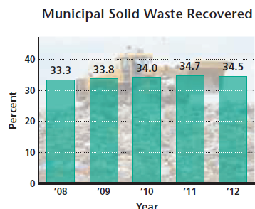 Municipal Solid Waste Recovered 40 34.7 34.5 34.0 33.3 33.8 30 10 