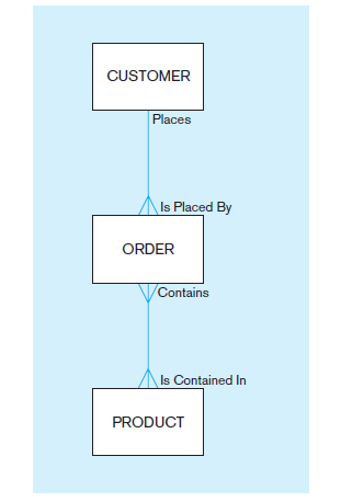 CUSTOMER Places Is Placed By ORDER Contains Is Contained In PRODUCT 