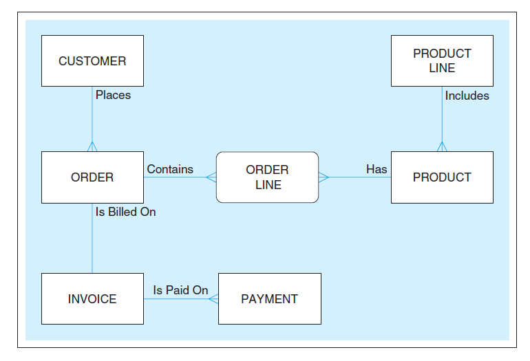 PRODUCT CUSTOMER LINE Places Includes Contains Has ORDER PRODUCT ORDER LINE Is Billed On Is Paid On INVOICE PAYMENT 