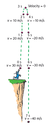 3 s Velocity = 0 25 4s v = 10 m/s v= -10 m/s 5 s v = 20 m/s v= -20 m/s Os v = 30 m/s V= -30 m/s 7s V= -40 m/s 