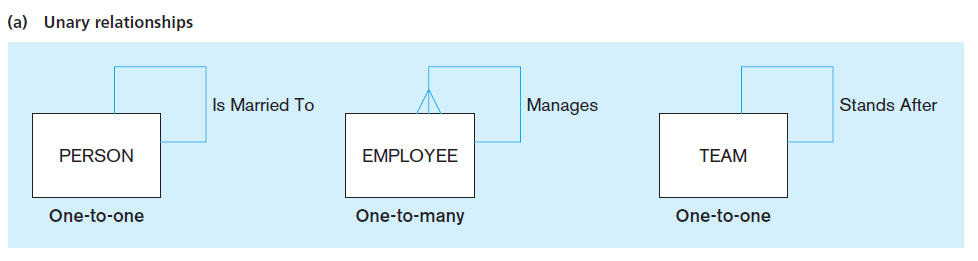 (a) Unary relationships Manages Stands After Is Married To TEAM PERSON EMPLOYEE One-to-one One-to-one One-to-many 