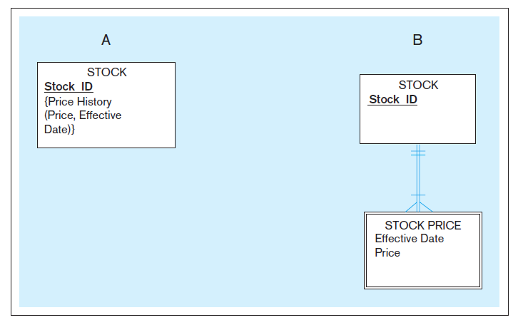 STOCK Stock ID {Price History (Price, Effective Date)} STOCK Stock ID STOCK PRICE Effective Date Price 