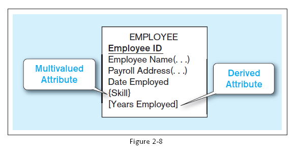 EMPLOYEE Employee ID Employee Name(...) Payroll Address(.. .) Date Employed {Skill} [Years Employed] Multivalued Derived