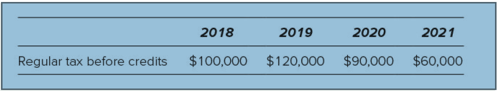 2018 2020 2021 2019 Regular tax before credits $100,000 $120,000 $90,000 $60,000 