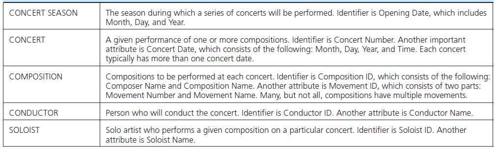 CONCERT SEASON The season during which a series of concerts will be performed. Identifier is Opening Date, which include