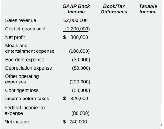 Taxable GAAP Book Income Book/Tax Differences Income Sales revenue $2,000,000 Cost of goods sold (1,200,000) $ 800,000 N