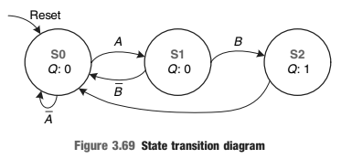 Reset A B so S1 S2 Q: 0 Q: 1 Q:0 в Figure 3.69 State transition diagram 