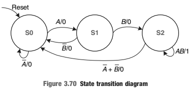 Reset A/0 B/O S1 S2 so B/O AB/1 A/O Ā+ BIO Figure 3.70 State transition diagram 
