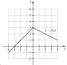 УА 5- y = f(x) 2- 3 -2 х -2 