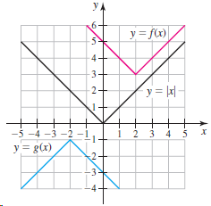УА y = f(x) 5. 4 -3- y = |r| -5 -4 -3 -2 -1 y = g(x) 1 2 3 4 5 х 2. -3) 4 