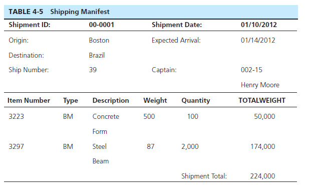 TABLE 4-5 Shipping Manifest Shipment ID: Shipment Date: 00-0001 01/10/2012 Expected Arrival: Origin: Boston 01/14/2012 B