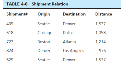 TABLE 4-8 Shipment Relation Shipment# Origin Destination Distance Seattle 409 Denver 1,537 Dallas Chicago 618 1,058 Atla