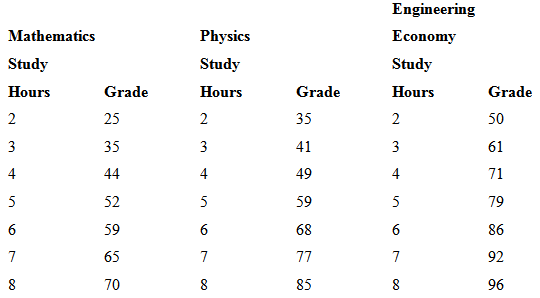 Engineering Mathematics Physics Economy Study Study Study Grade Hours Hours Grade Hours Grade 25 2 35 50 3 35 3 41 61 4 