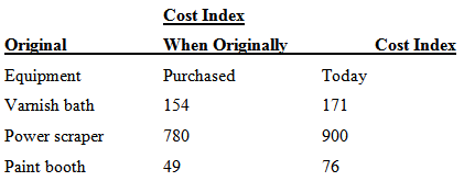 Cost Index When Originally Cost Index Original Purchased Equipment Vamish bath Today 154 171 Power scraper 780 900 Paint