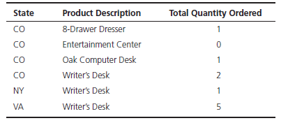 Product Description Total Quantity Ordered State 8-Drawer Dresser Co Entertainment Center CO Oak Computer Desk CO CO Wri