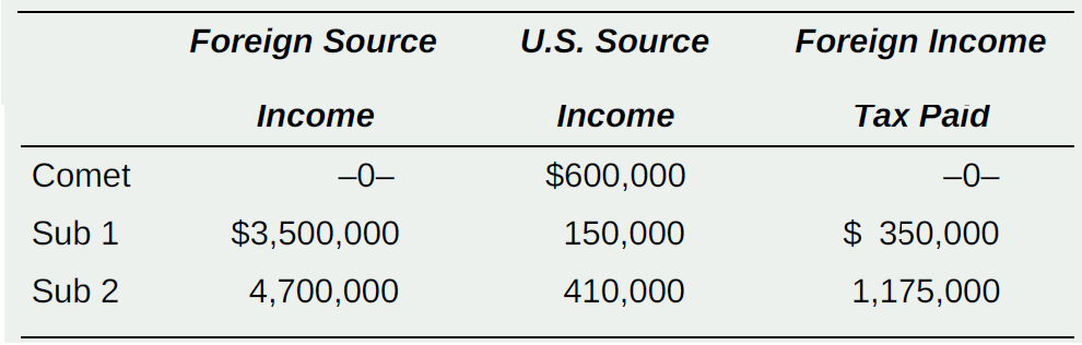 Foreign Source U.S. Source Foreign Income Tax Paid Income Income $600,000 Comet -0- -0- $ 350,000 Sub 1 $3,500,000 150,0