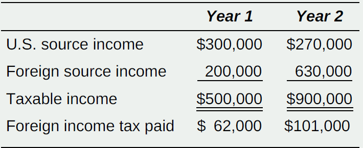 Year 1 Year 2 $300,000 $270,000 U.S. source income Foreign source income 200,000 630,000 $500,000 $900,000 Taxable incom