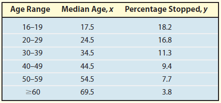 Age Range Median Age, x Percentage Stopped, y 17.5 16-19 18.2 20-29 24.5 16.8 34.5 30-39 11.3 40-49 44.5 9.4 54.5 50-59 