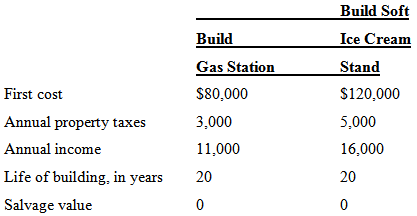 Build Soft Ice Cream Build Gas Station Stand $120,000 First cost $80,000 Annual property taxes 3,000 5,000 11,000 Annual