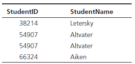 StudentID StudentName Letersky 38214 Altvater 54907 54907 Altvater Aiken 66324 