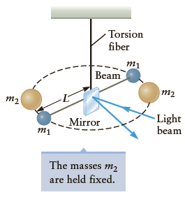 Torsion fiber Beam m2 тz · Light beam Mirror m1 The masses m2 are held fixed. 