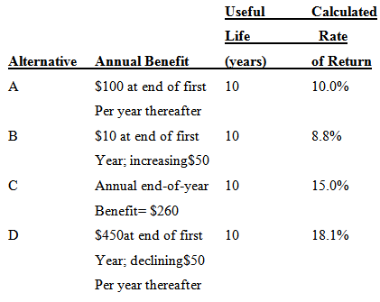 Useful Calculated Rate Life Alternative Annual Benefit of Return (vears) S100 at end of first A 10 10.0% Per year therea