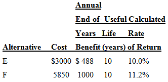 Annual End-of- Useful Calculated Years Life Rate Alternative Cost Benefit (vears) of Return $3000 $ 488 10 10.0% 5850 10