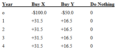 Buy Y Do Nothing Buy X Year -$100.0 -$50.0 +31.5 +16.5 2 +31.5 +16.5 3 +31.5 +16.5 +31.5 4 +16.5 
