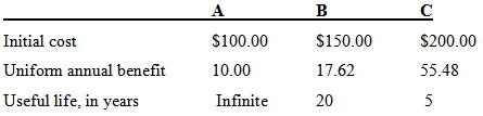 A B Initial cost $200.00 55.48 $100.00 $150.00 Uniform annual benefit Useful life, in years 17.62 10.00 Infinite 20 5 