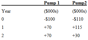 Pump 1 Pump2 (S000s) (S000s) Year -S100 -$110 +70 1 +115 2 +70 +30 