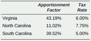 Apportionment Factor Tax Rate Virginia 43.19% 6.00% North Carolina 11.02% 7.75% South Carolina 39.52% 5.00% 
