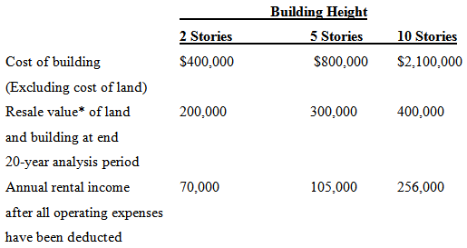 Building Height 2 Stories 5 Stories 10 Stories Cost of building $400,000 $800,000 $2,100,000 (Excluding cost of land) 40