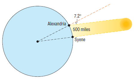 7.2° Alexandria 500 miles Syene 