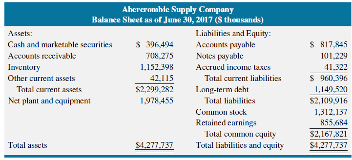 Abercrombie Supply Company Balance Sheet as of June 30, 2017 ($ thousands) Liabilities and Equity: Accounts payable Note