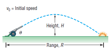 Vo = Initial speed Height, H Range, R- 