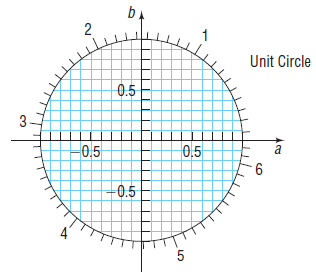 bA Unit Circle 0.5 0,5 0,5 0.5 3. 