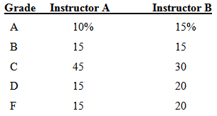 Grade Instructor A Instructor B A 10% 15% 15 15 45 30 D 15 20 15 20 