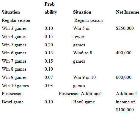 Prob Situation ability Situation Net Income Regular season Regular season Win 3 games Win 5 or $250,000 0.10 Win 4 games