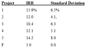 Standard Deviation Project IRR 6.5% 15.8% 4.1, 12.0 3 10.4 6.3 4 12.1 5.1 14.2 8.0 5.0 0.0 