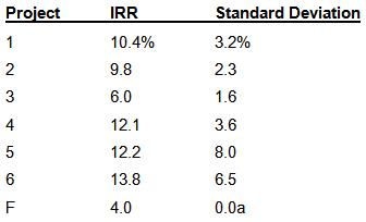 Standard Deviation Project IRR 1 10.4% 3.2% 9.8 2.3 3 6.0 1.6 4 12.1 3.6 12.2 5 8.0 6 13.8 6.5 0.0a 4.0 