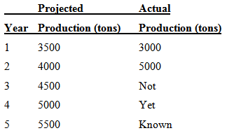 Projected Actual Year Production (tons) Production (tons) 3500 3000 1 4000 5000 4500 Not 4 5000 Yet 5500 Known 