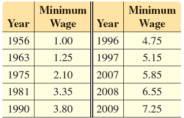 Minimum Minimum Year Wage Wage Year 1956 1996 1.00 4.75 1963 1.25 1997 5.15 1975 2.10 2007 5.85 1981 6.55 3.35 2008 1990