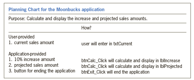 Planning Chart for the Moonbucks application Purpose: Calculate and display the increase and projected sales amounts. Ho