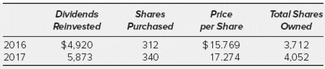 Dividends Price Total Shares Shares Purchased Owned Reinvested per Share $4,920 5,873 $15.769 2016 312 3,712 2017 340 17